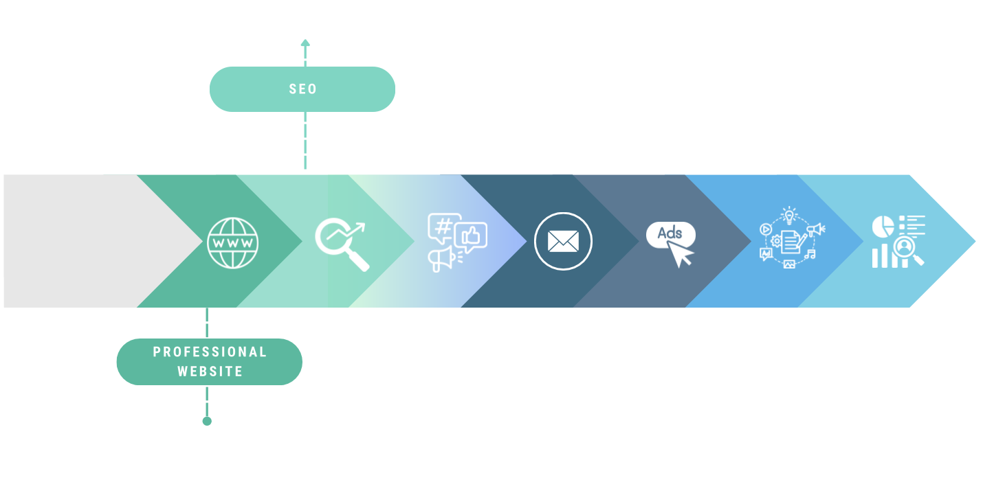 Seven sequential arrows. Each arrow contains an icon that expresses a Tip for Small Business Owners (from left to right ; website , search engine optimization (SEO) dashboard , social media , massage envelope representing email, computer cursor representing online advertising , different content segments from videos to audio representing content marketing , data analytics charts)